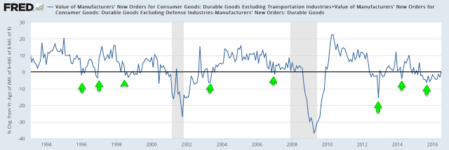 New Orders: Durable Goods 1992-2016