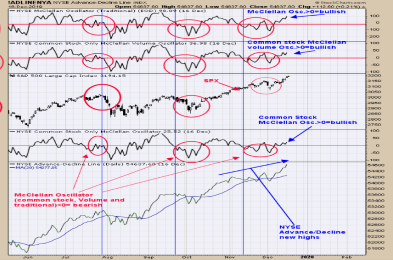 NYSE Advance-Decline Line Index