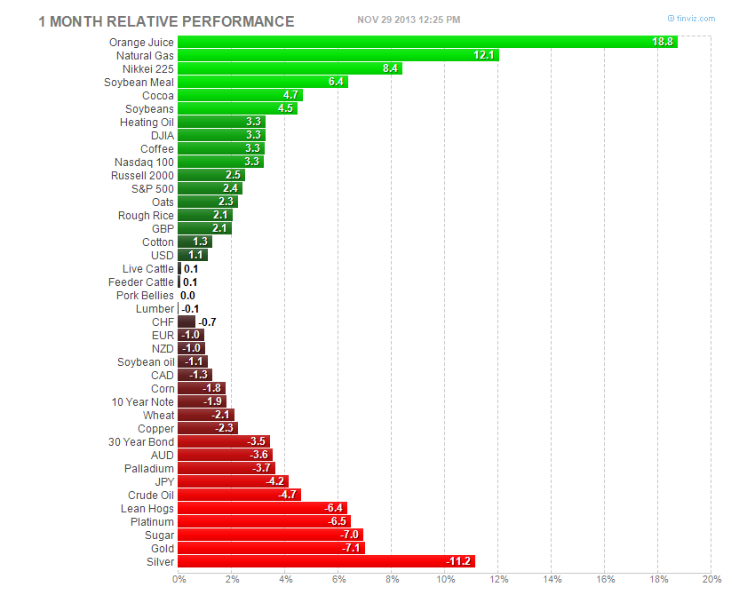 1 Month Relative Markets Performance