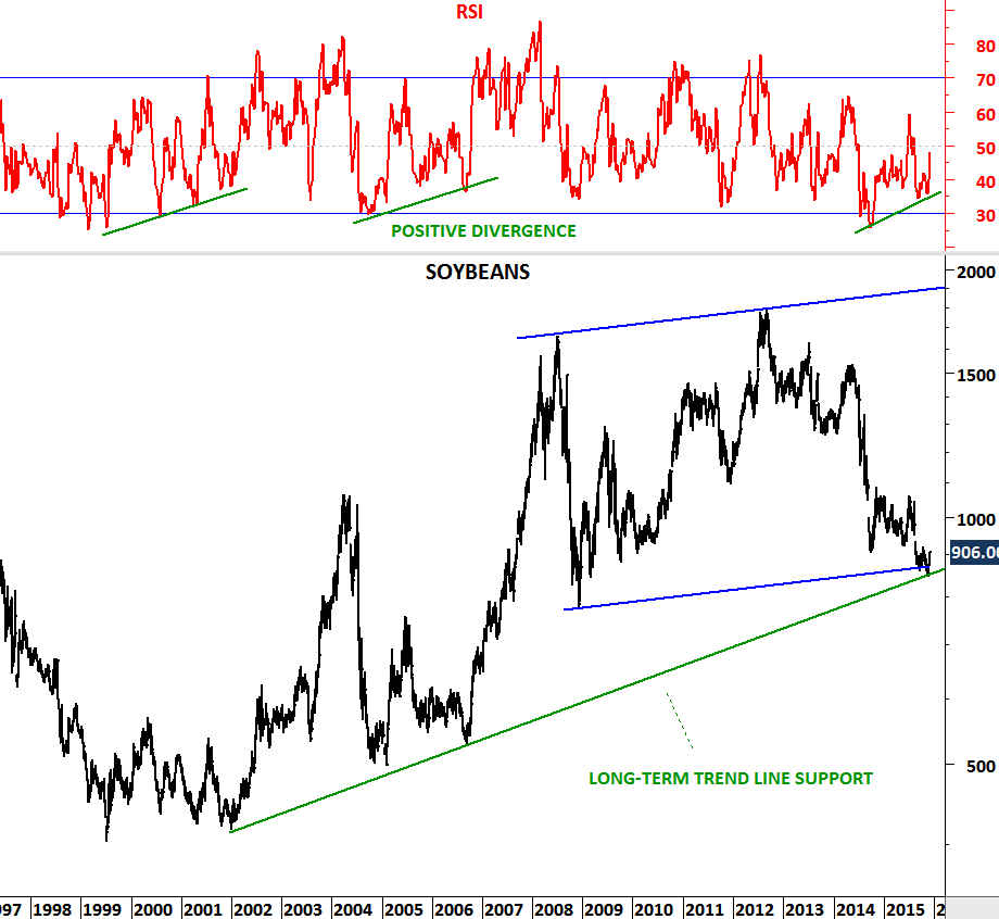 Soybeans Chart