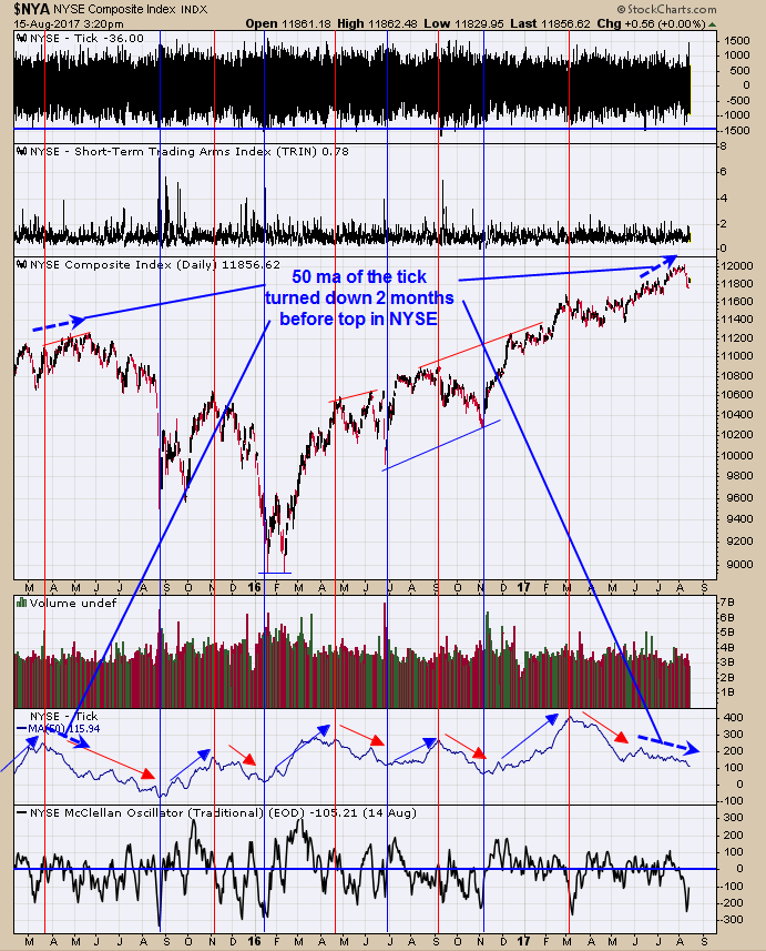 NYSE Composite