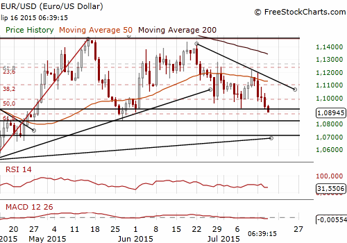 EUR/USD Forex Daily Chart