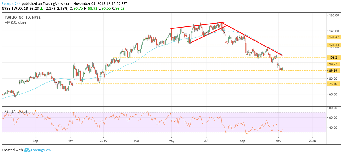 Twilio Inc Daily Chart