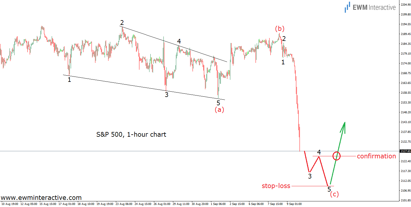 S&P 500 1 Hour Chart