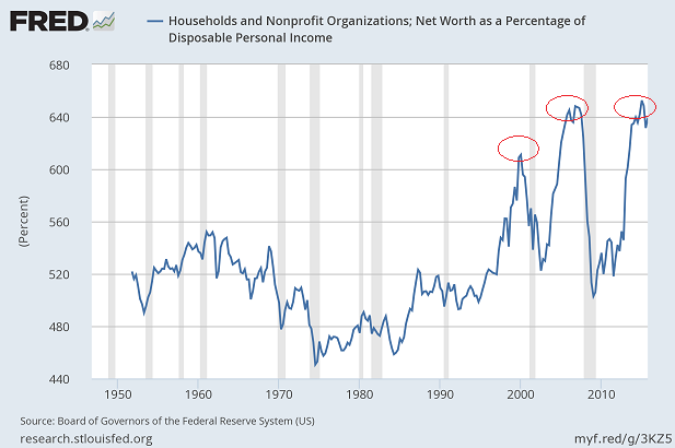 Net Worth as % of Disposable Personal Income 1945-2016