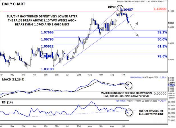 EUR/CHF