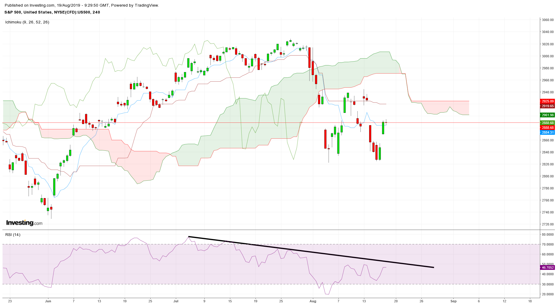 S&P 500 Futures NYSE Chart