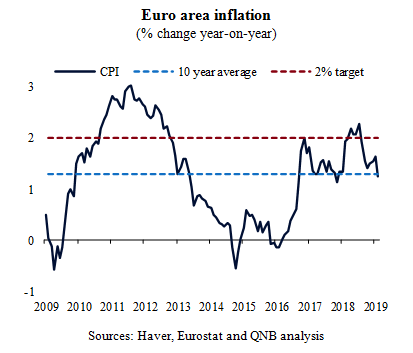 Euro Area Inflation