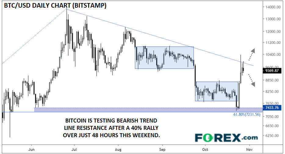 Daily Bitcoin