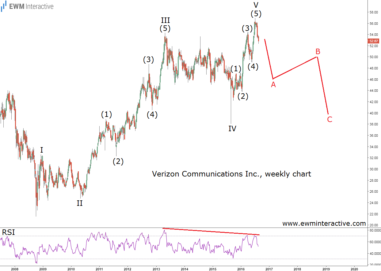 Verizon Elliott Wave Chart August 19 2016