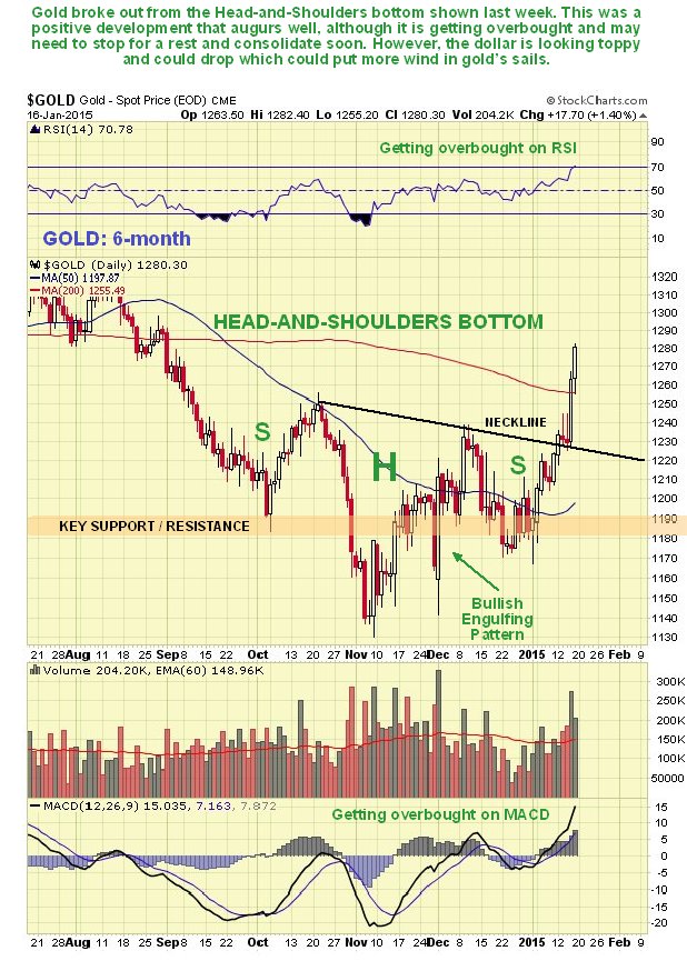 Gold Daily 6-M View