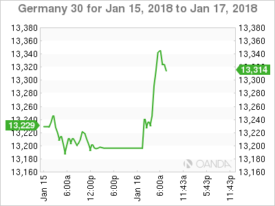 DAX Chart