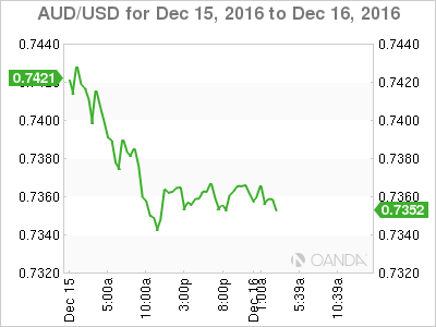 AUD/USD Dec 15 - 16 Chart