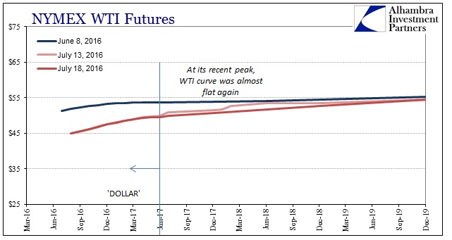 Oil's Flattening Curve