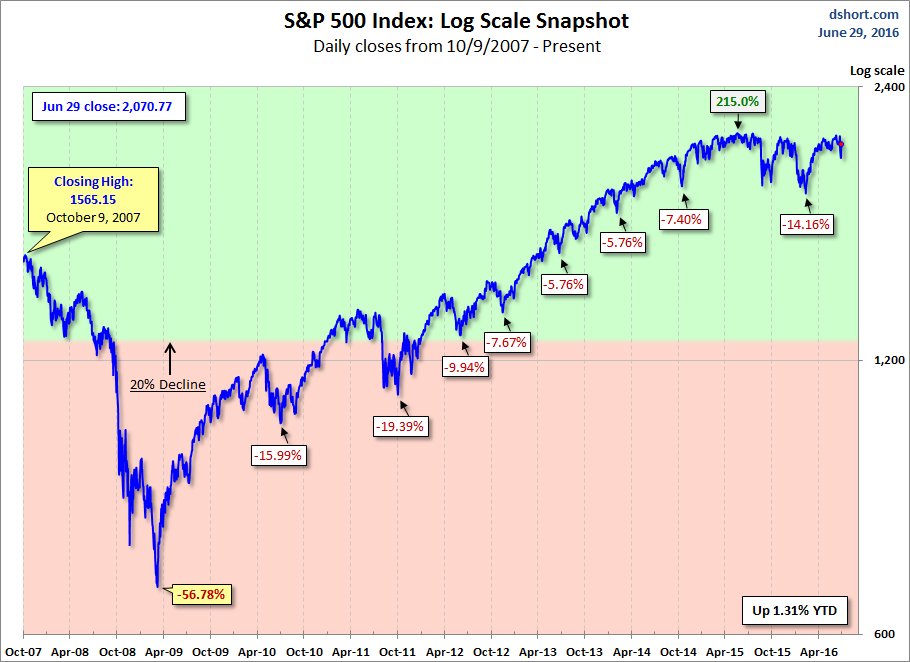 S&P 500 Log Scale Snapshot 2007-Present