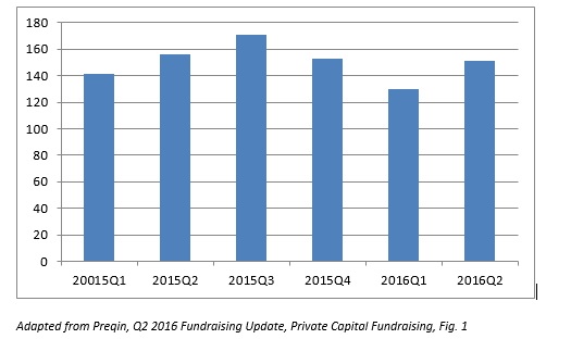 Private Capital Fundraising
