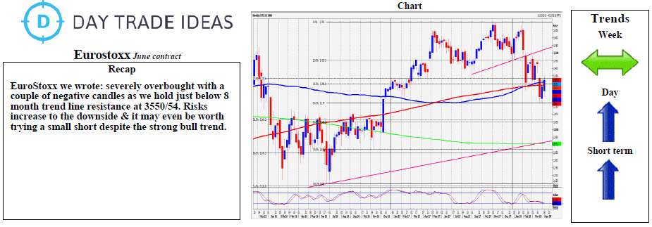 Euro Stoxx Weekly Chart