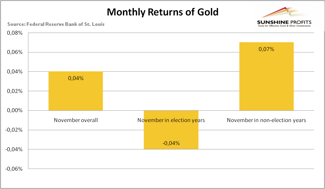 Monthly Returns Of Gold