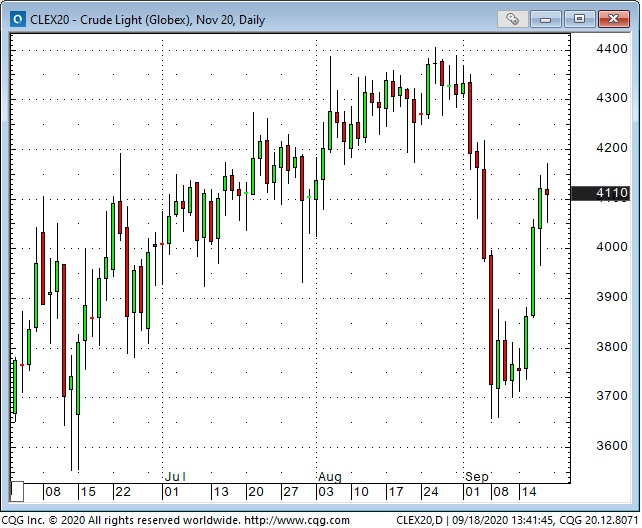 Crude Light Daily Chart