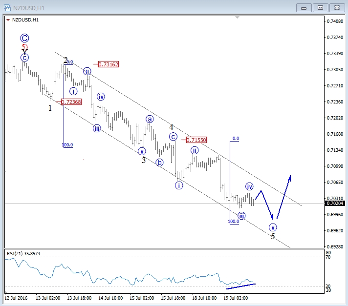 NZD/USD Hour Chart