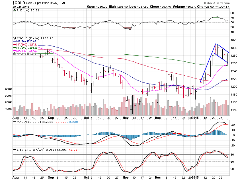 Gold Daily Chart