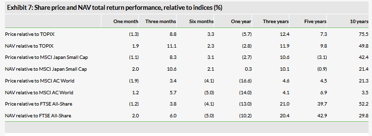 Share Price And NAV Total Return Performance, Relative To Indices