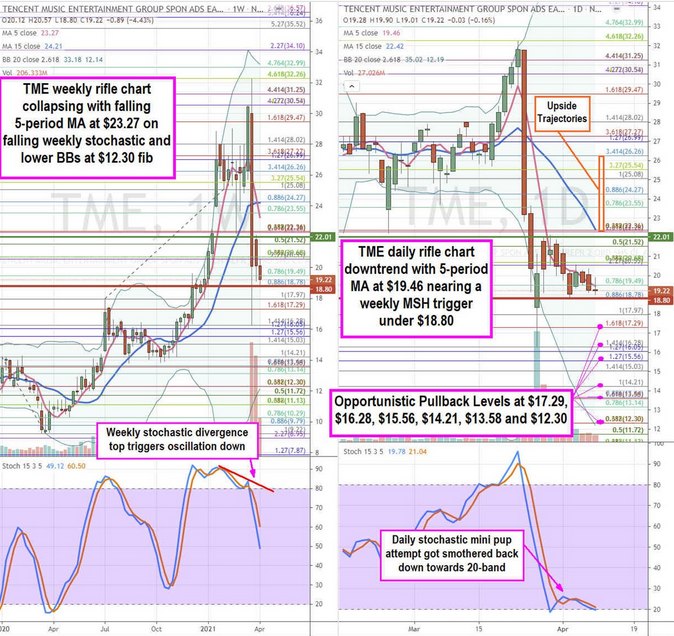 Tencent Stock Chart