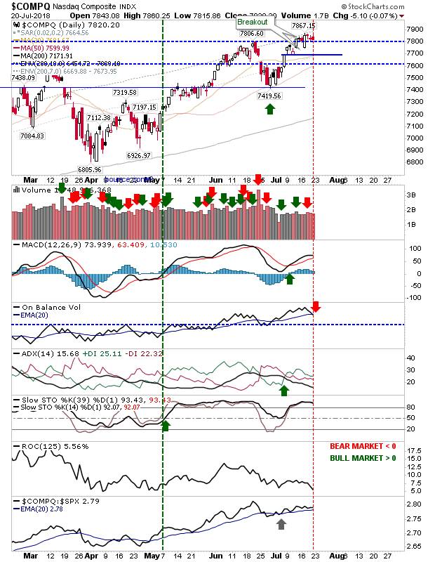 Compq Daily Chart