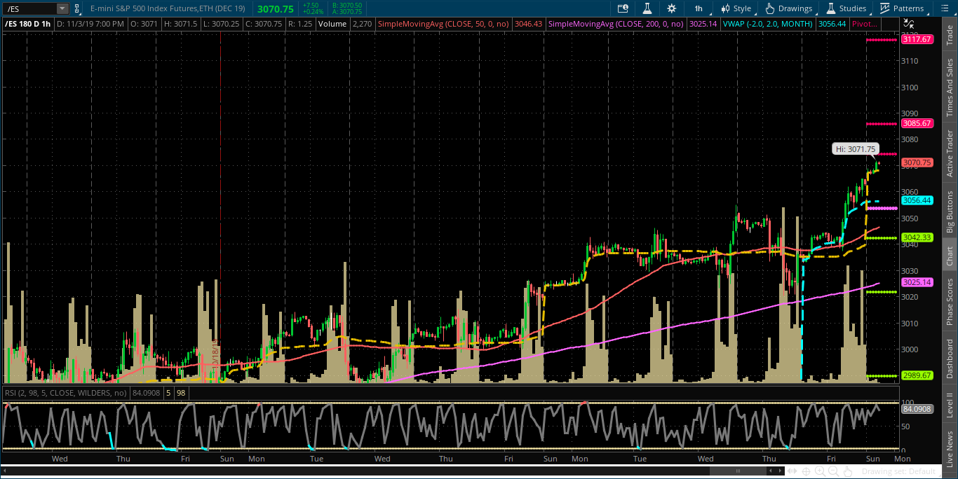 ES - S&P 500 Index Futures Chart