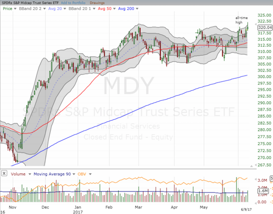 MDY is like IWM except its trading range has a slight upward tilt