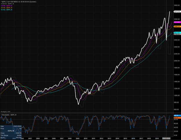 SPX Monthly Chart.