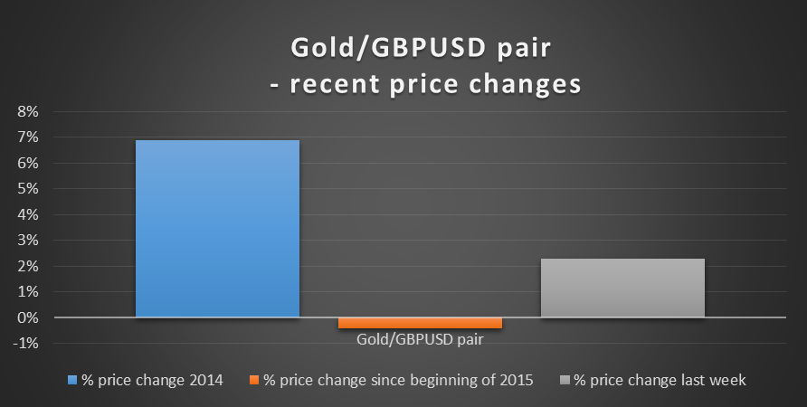 Gold/GBPUSD: Recent Pair Changes