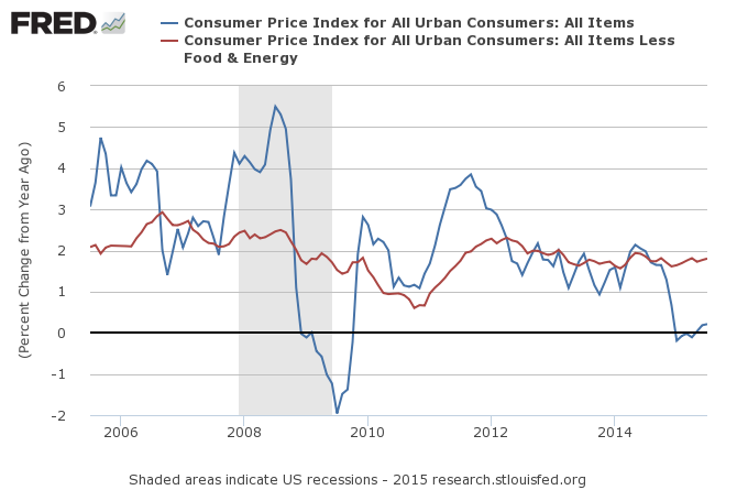 CPI vs CPI ex-Food and Energy, All Urban Consumers vs 