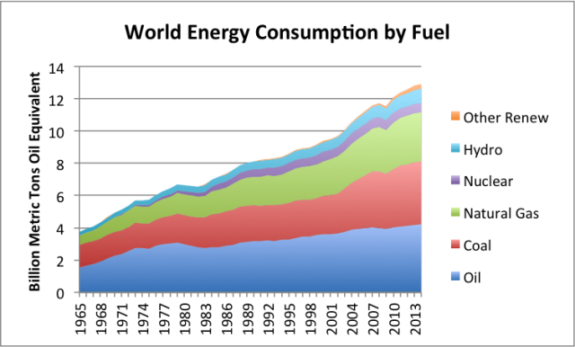 World energy consumption by part of the world