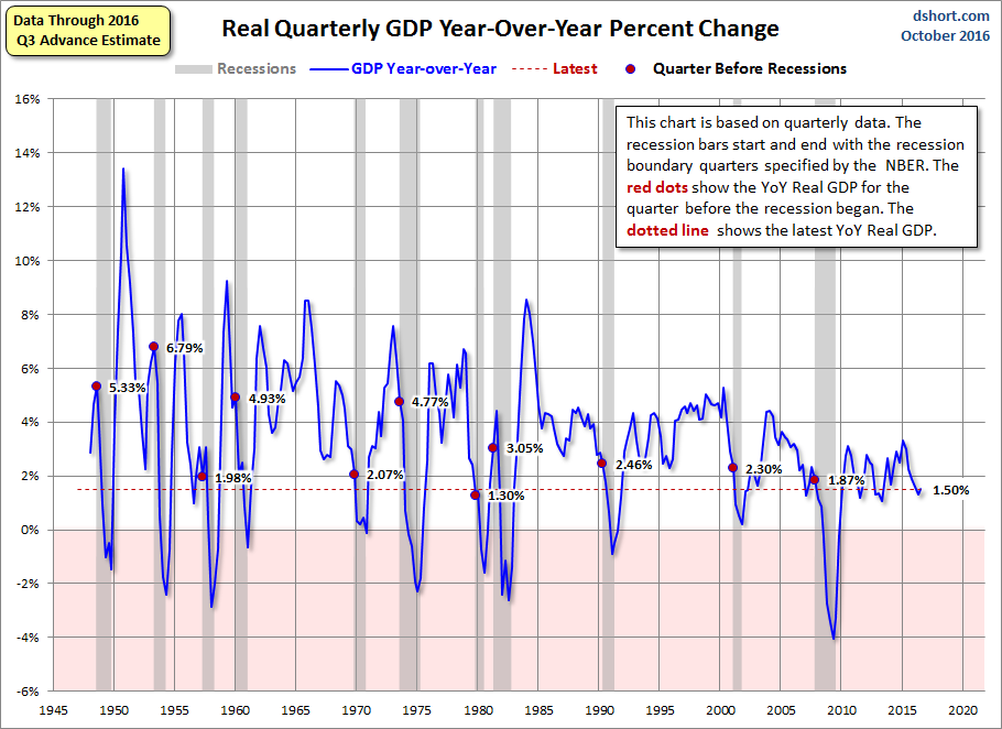 Real GDP Year-over-Year