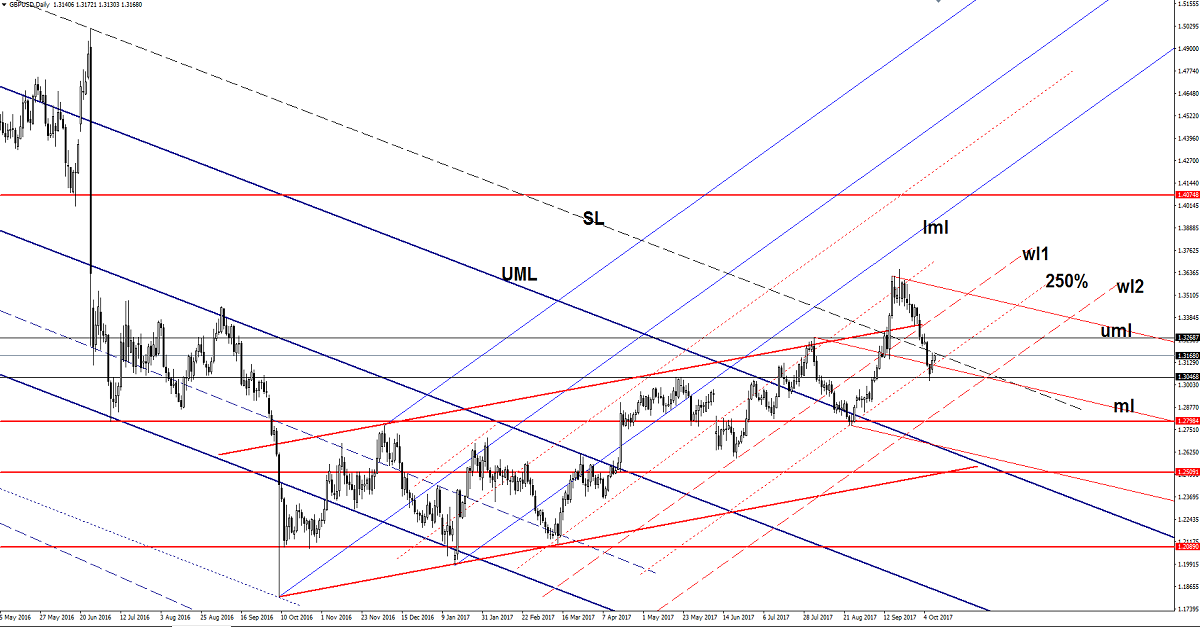 GBP/USD Daily Chart