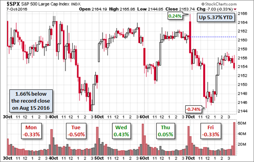 SPX 5-Day Snapshot