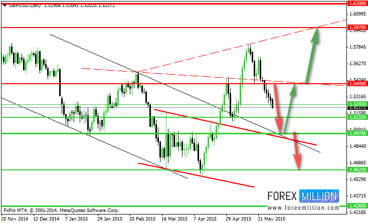 GBP/USD: Daily