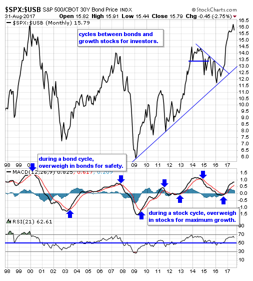 SPX-USB Monthly Chart