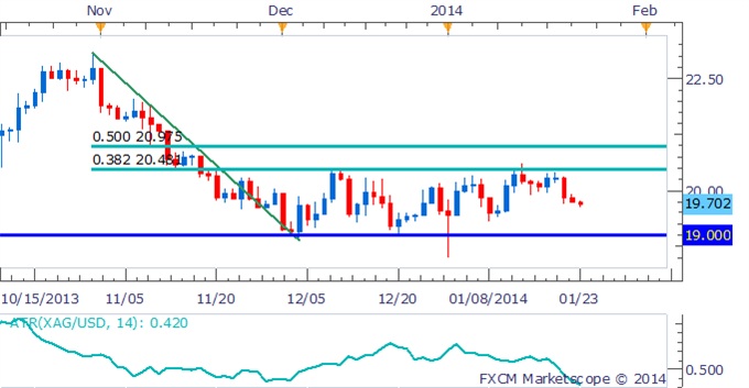 Silver Range At Multi-Year Low