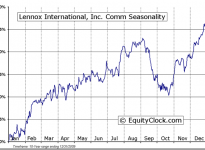 Lennox International Inc.  (NYSE:LII) Seasonal Chart