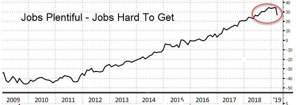 US Employment