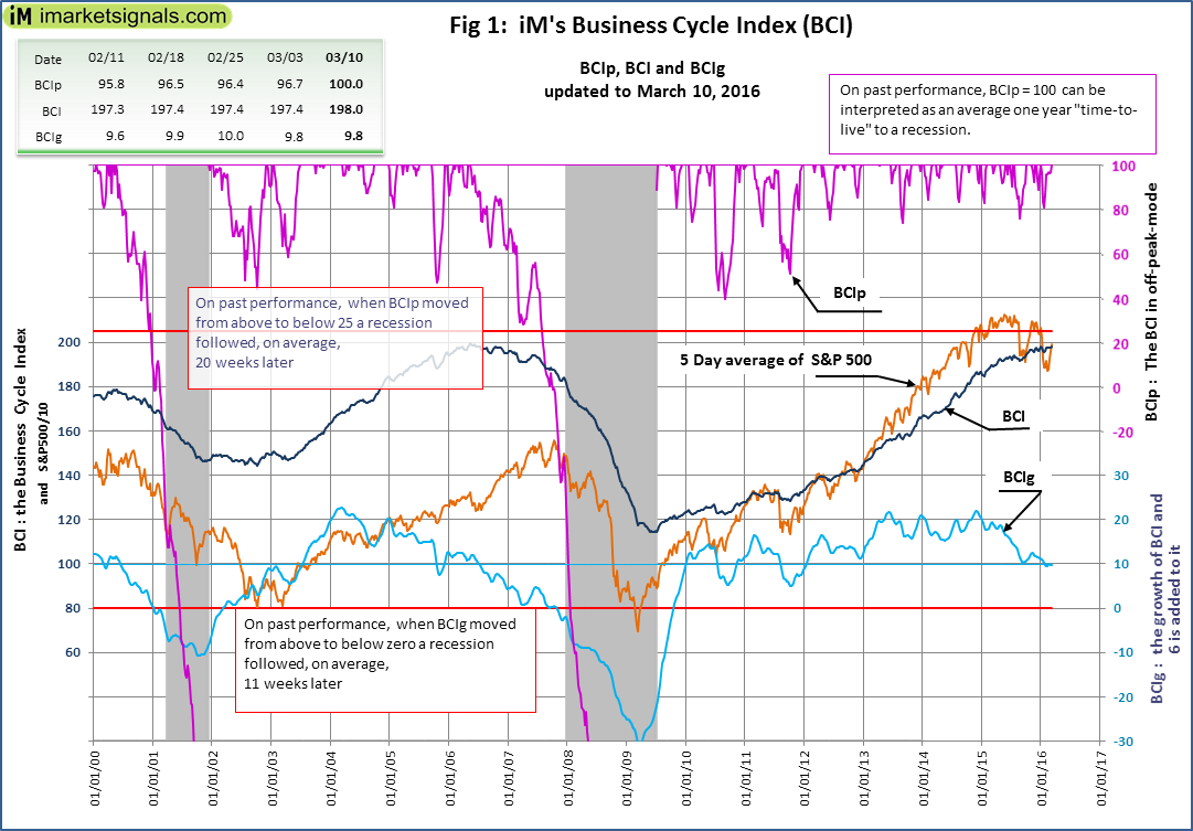 Business Cycle Index