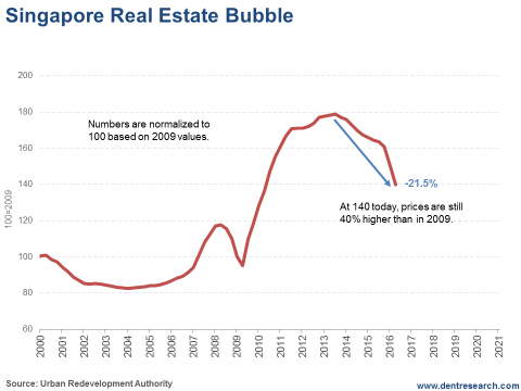 Singapore Real Estate Bubble