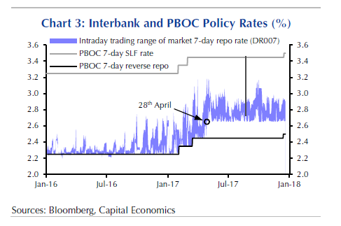 Interbank And PBOC Policy Rates