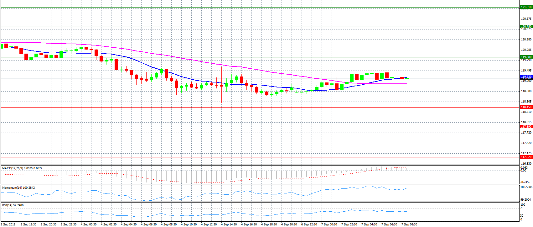 USD/JPY Chart