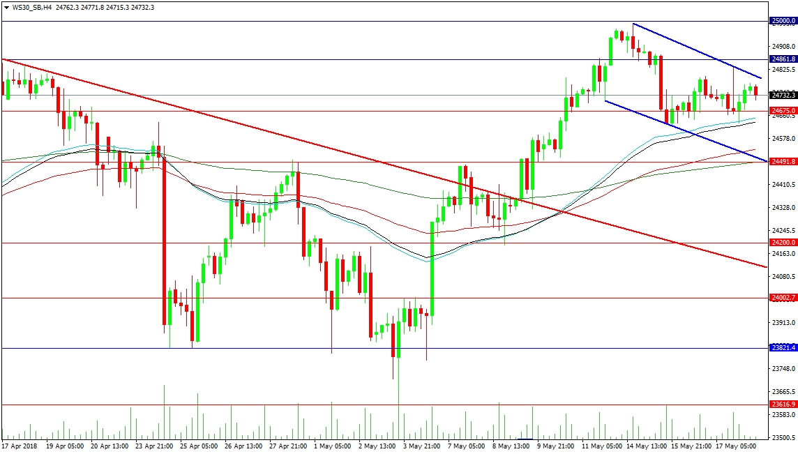 US 30 4-Hour Chart