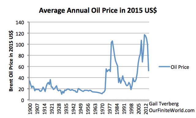 Average Annual Oil Price In 2015