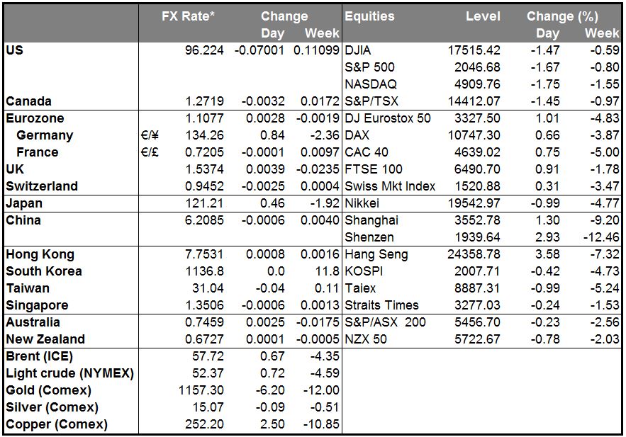 Markets Summary