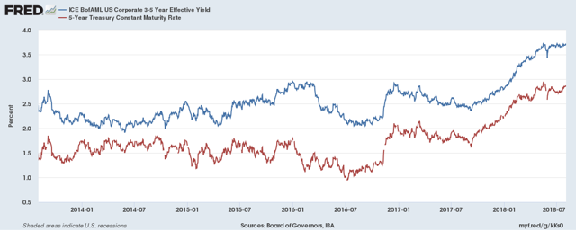 Corporate vs 5-Year Treasury Bond Maturities